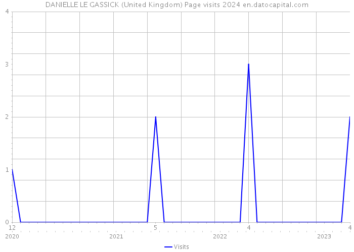 DANIELLE LE GASSICK (United Kingdom) Page visits 2024 