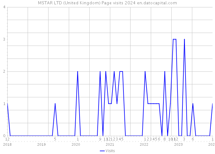 MSTAR LTD (United Kingdom) Page visits 2024 