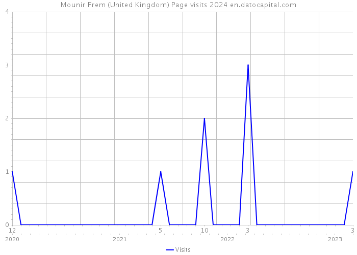 Mounir Frem (United Kingdom) Page visits 2024 