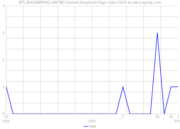 ETL ENGINEERING LIMITED (United Kingdom) Page visits 2024 