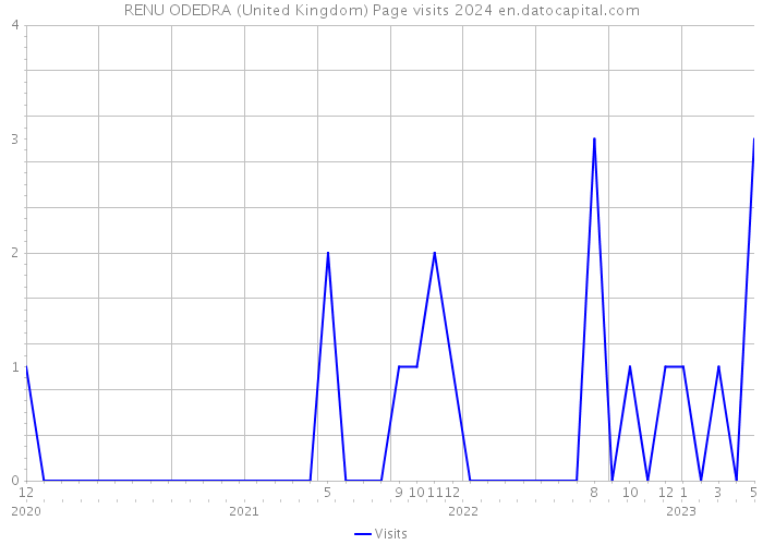 RENU ODEDRA (United Kingdom) Page visits 2024 