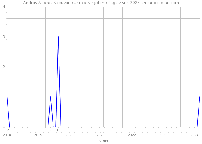 Andras Andras Kapuvari (United Kingdom) Page visits 2024 