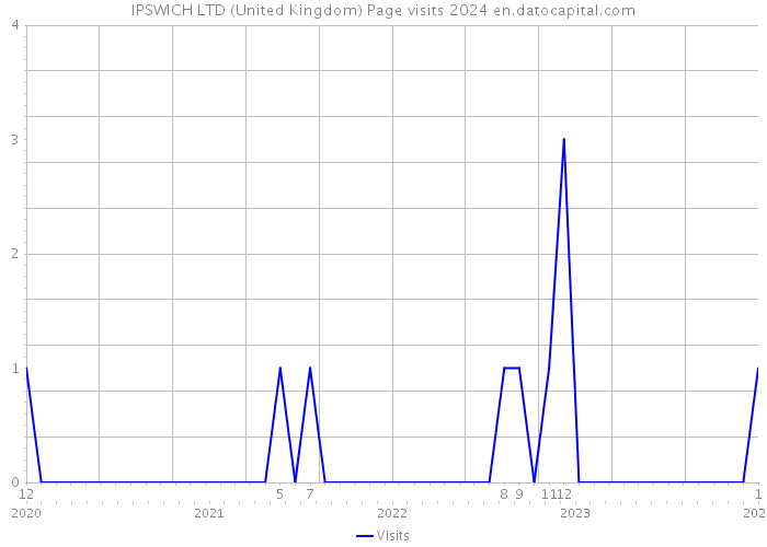 IPSWICH LTD (United Kingdom) Page visits 2024 