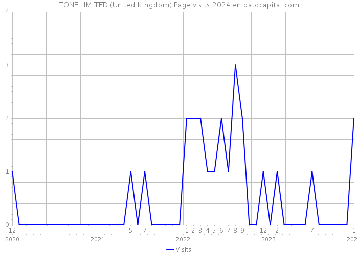 TONE LIMITED (United Kingdom) Page visits 2024 