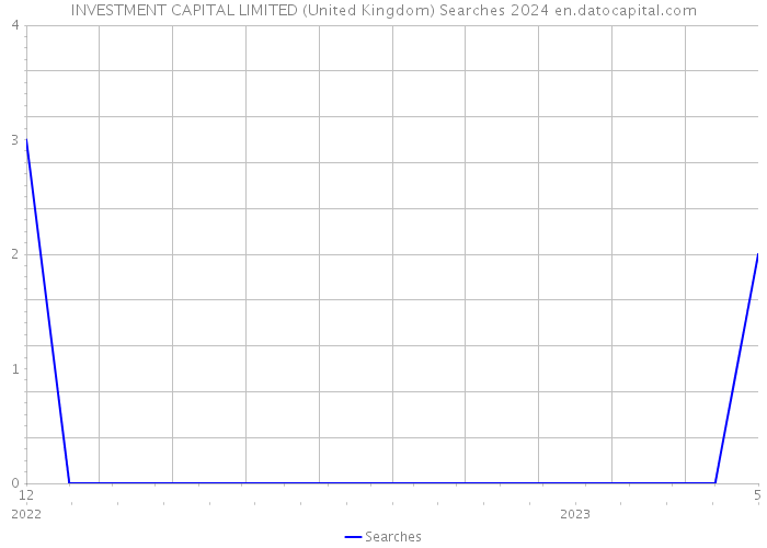 INVESTMENT CAPITAL LIMITED (United Kingdom) Searches 2024 