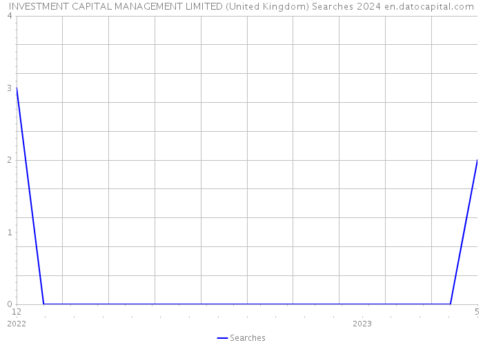 INVESTMENT CAPITAL MANAGEMENT LIMITED (United Kingdom) Searches 2024 