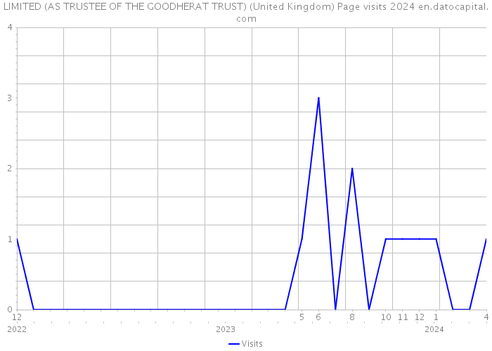 LIMITED (AS TRUSTEE OF THE GOODHERAT TRUST) (United Kingdom) Page visits 2024 