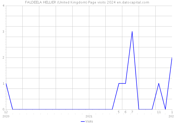 FALDEELA HELLIER (United Kingdom) Page visits 2024 