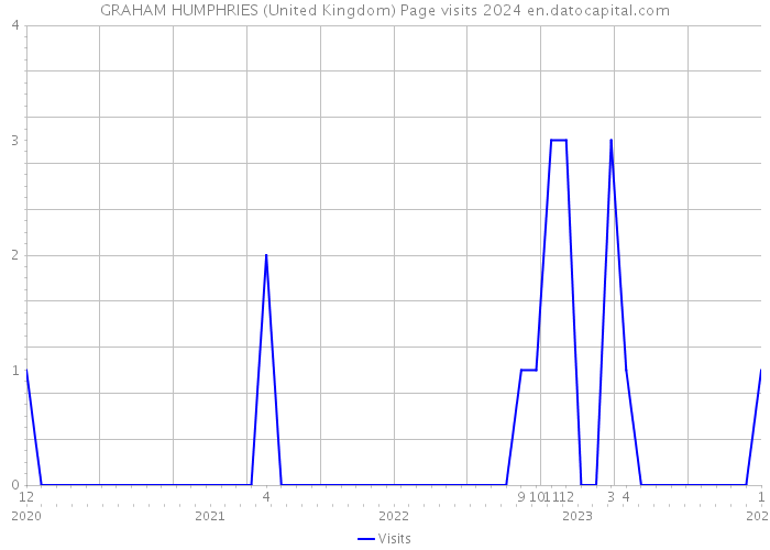 GRAHAM HUMPHRIES (United Kingdom) Page visits 2024 