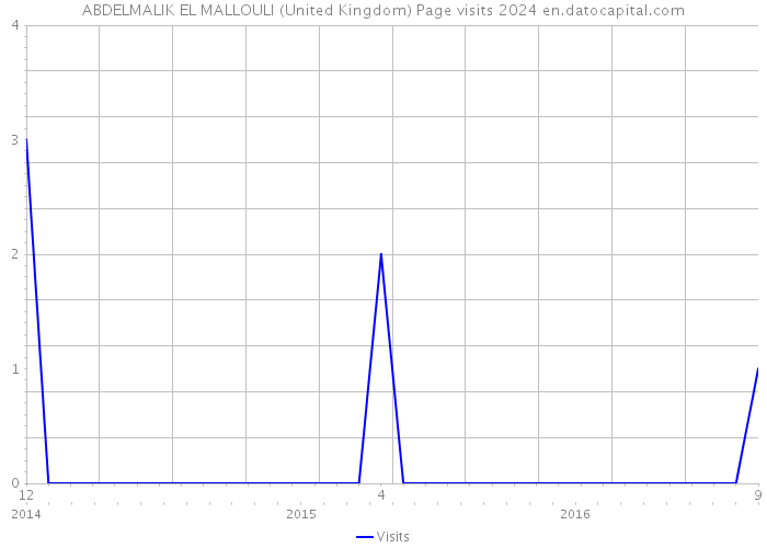 ABDELMALIK EL MALLOULI (United Kingdom) Page visits 2024 