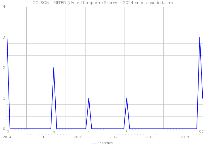 COLSON LIMITED (United Kingdom) Searches 2024 