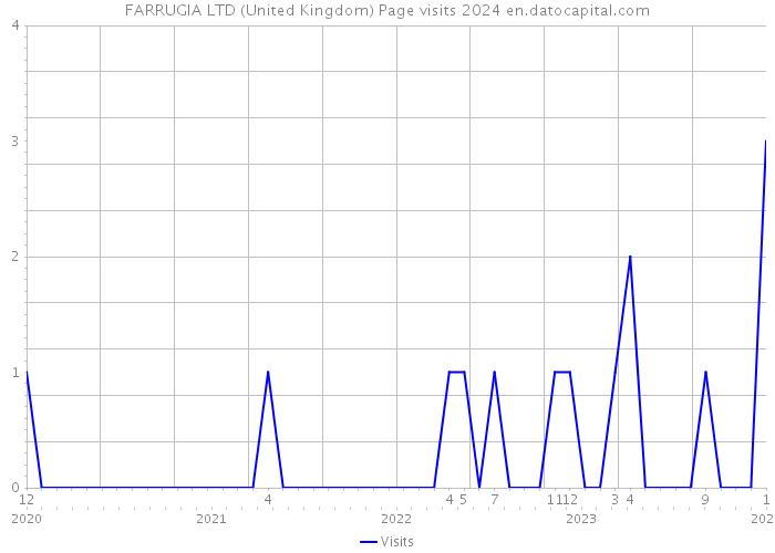 FARRUGIA LTD (United Kingdom) Page visits 2024 
