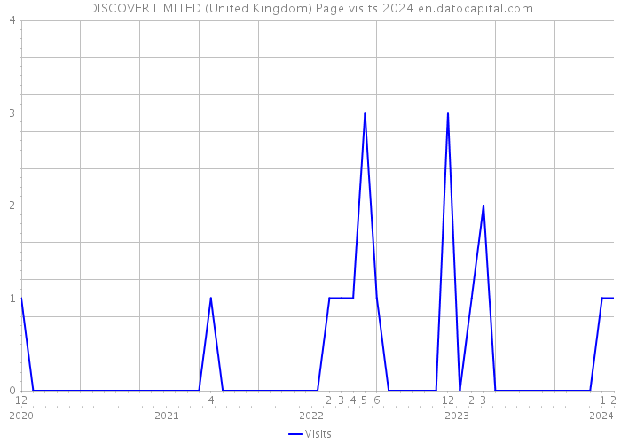 DISCOVER LIMITED (United Kingdom) Page visits 2024 