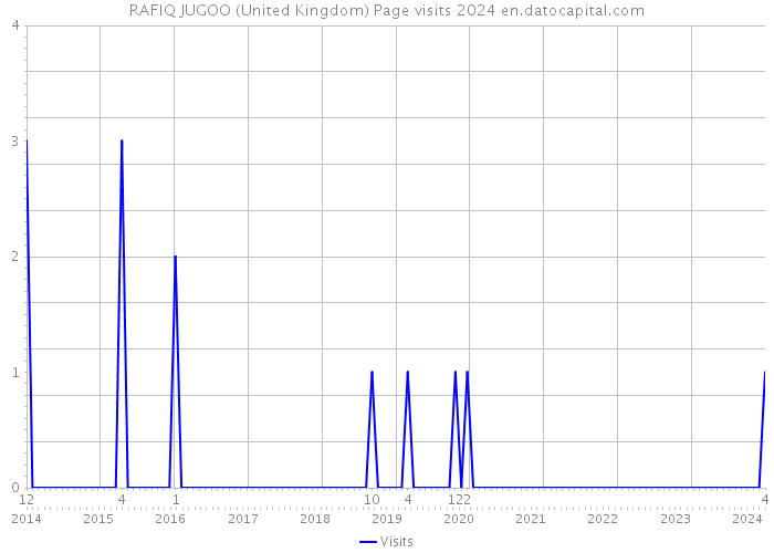 RAFIQ JUGOO (United Kingdom) Page visits 2024 