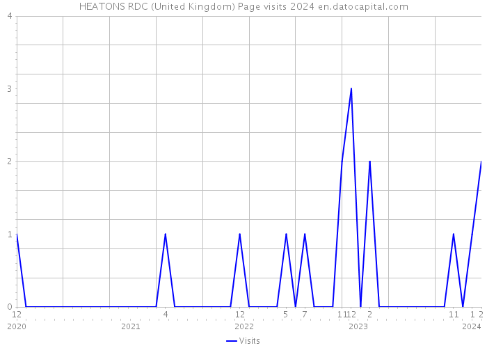 HEATONS RDC (United Kingdom) Page visits 2024 