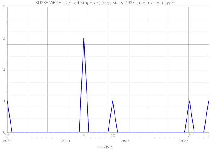 SUSSE WEDEL (United Kingdom) Page visits 2024 