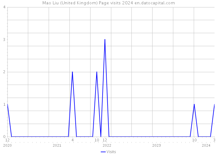 Mao Liu (United Kingdom) Page visits 2024 