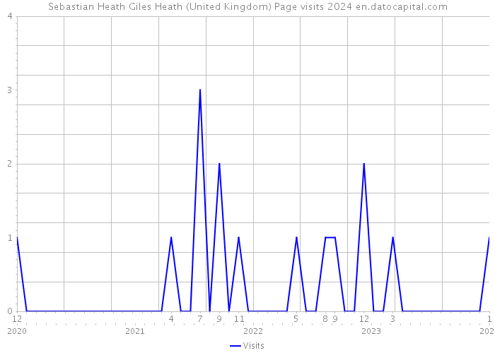 Sebastian Heath Giles Heath (United Kingdom) Page visits 2024 