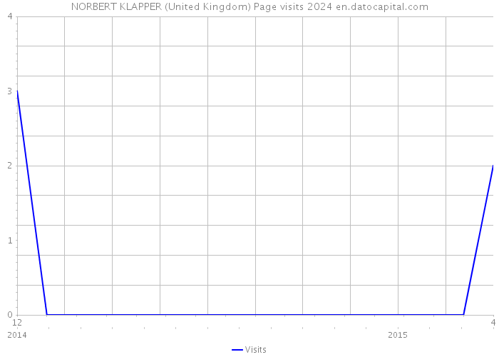 NORBERT KLAPPER (United Kingdom) Page visits 2024 