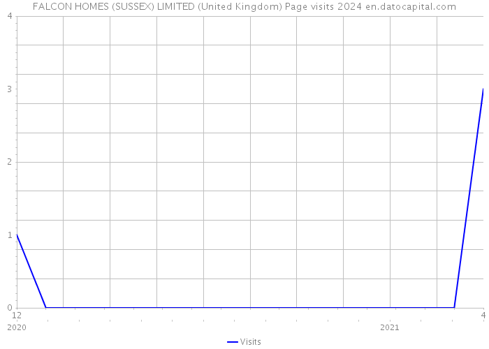 FALCON HOMES (SUSSEX) LIMITED (United Kingdom) Page visits 2024 