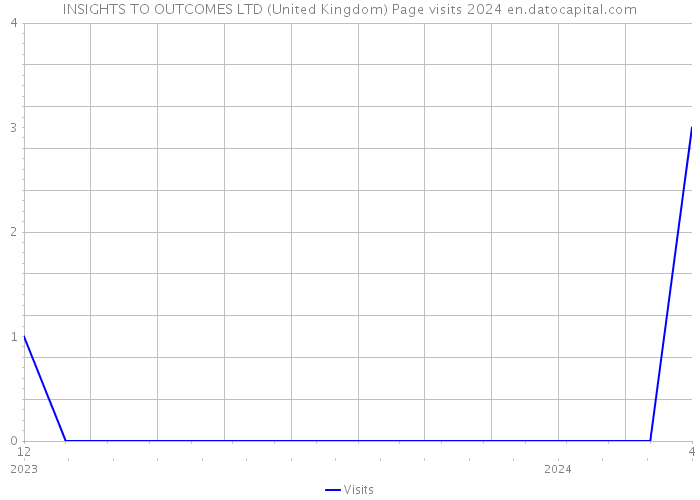 INSIGHTS TO OUTCOMES LTD (United Kingdom) Page visits 2024 