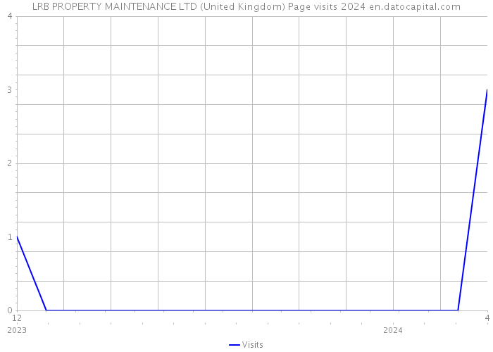 LRB PROPERTY MAINTENANCE LTD (United Kingdom) Page visits 2024 