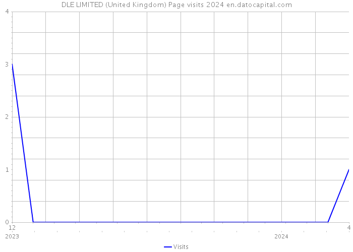 DLE LIMITED (United Kingdom) Page visits 2024 