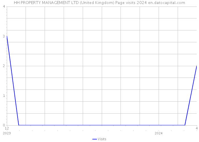 HH PROPERTY MANAGEMENT LTD (United Kingdom) Page visits 2024 