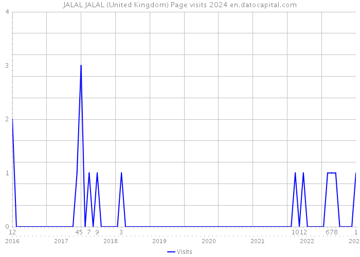JALAL JALAL (United Kingdom) Page visits 2024 