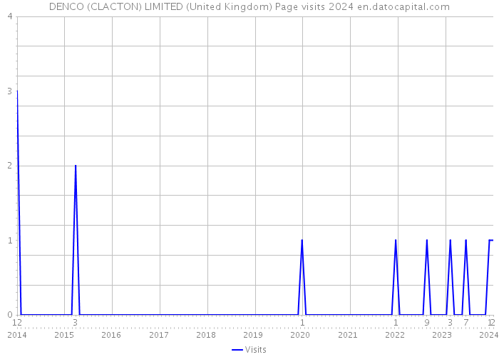 DENCO (CLACTON) LIMITED (United Kingdom) Page visits 2024 