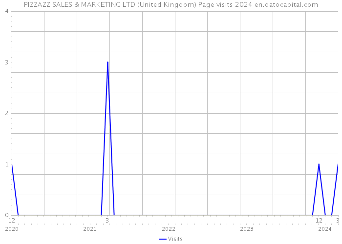 PIZZAZZ SALES & MARKETING LTD (United Kingdom) Page visits 2024 
