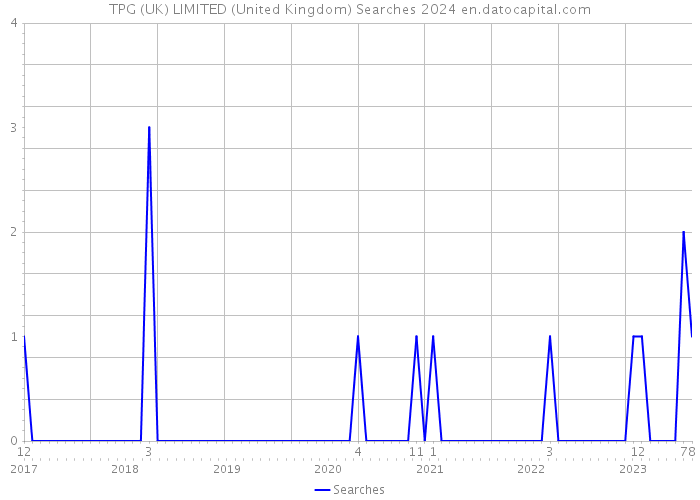 TPG (UK) LIMITED (United Kingdom) Searches 2024 