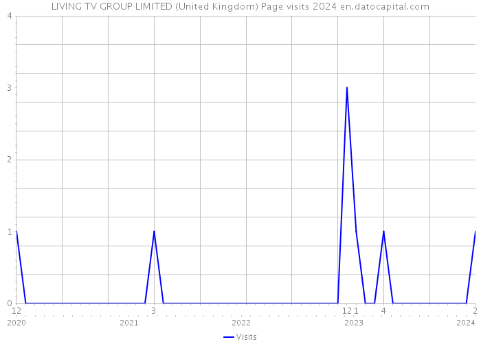LIVING TV GROUP LIMITED (United Kingdom) Page visits 2024 