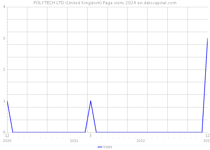 POLYTECH LTD (United Kingdom) Page visits 2024 