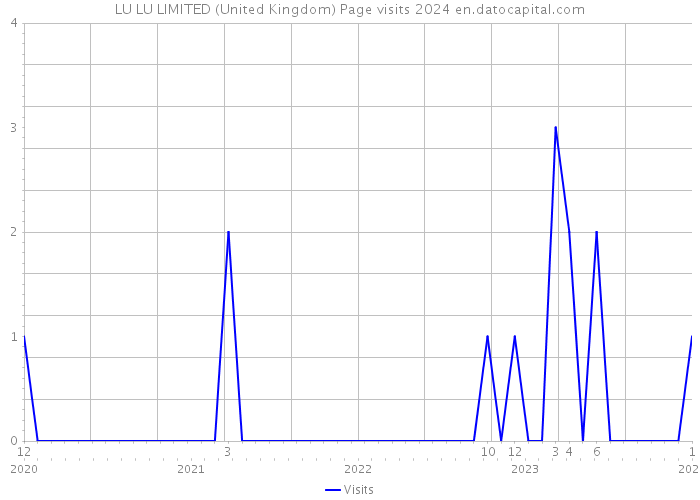 LU LU LIMITED (United Kingdom) Page visits 2024 