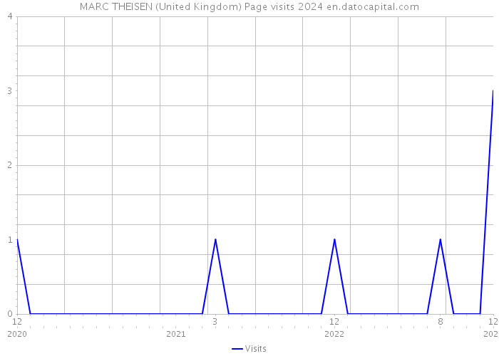MARC THEISEN (United Kingdom) Page visits 2024 