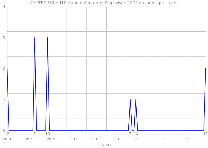 CAPITIS FORA LLP (United Kingdom) Page visits 2024 