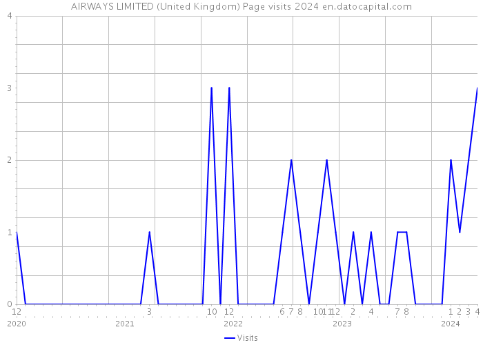 AIRWAYS LIMITED (United Kingdom) Page visits 2024 