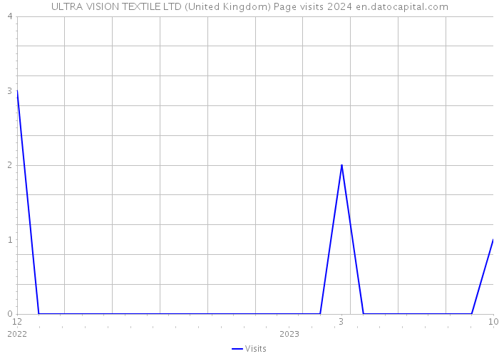 ULTRA VISION TEXTILE LTD (United Kingdom) Page visits 2024 