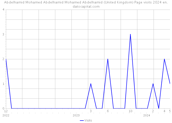 Abdelhamid Mohamed Abdelhamid Mohamed Abdelhamid (United Kingdom) Page visits 2024 