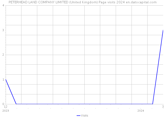 PETERHEAD LAND COMPANY LIMITED (United Kingdom) Page visits 2024 