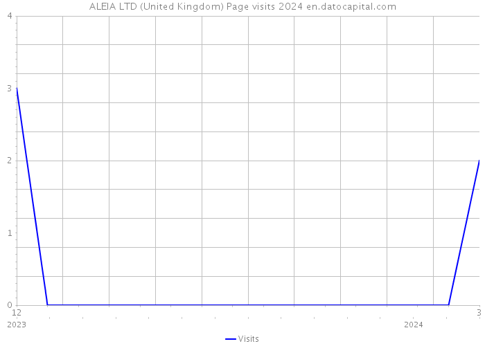 ALEIA LTD (United Kingdom) Page visits 2024 