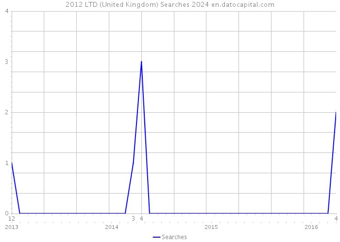 2012 LTD (United Kingdom) Searches 2024 
