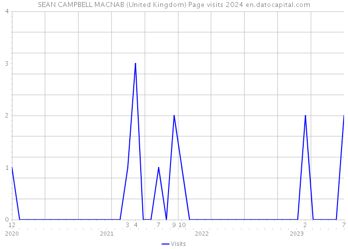 SEAN CAMPBELL MACNAB (United Kingdom) Page visits 2024 