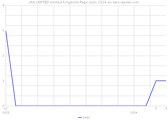 JAA LIMITED (United Kingdom) Page visits 2024 