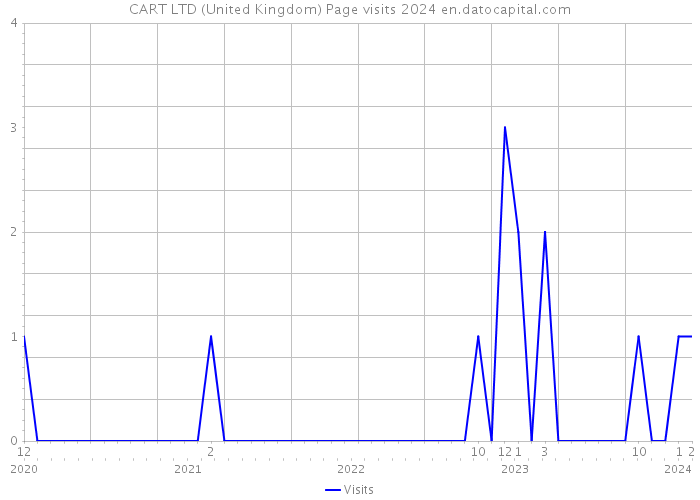 CART LTD (United Kingdom) Page visits 2024 
