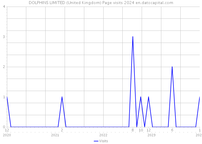 DOLPHINS LIMITED (United Kingdom) Page visits 2024 