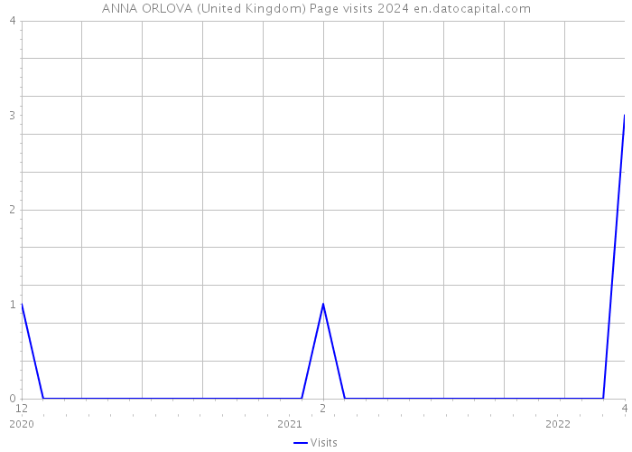 ANNA ORLOVA (United Kingdom) Page visits 2024 
