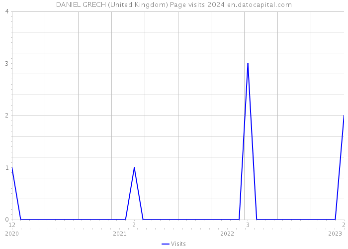 DANIEL GRECH (United Kingdom) Page visits 2024 