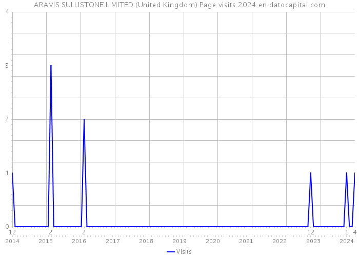 ARAVIS SULLISTONE LIMITED (United Kingdom) Page visits 2024 